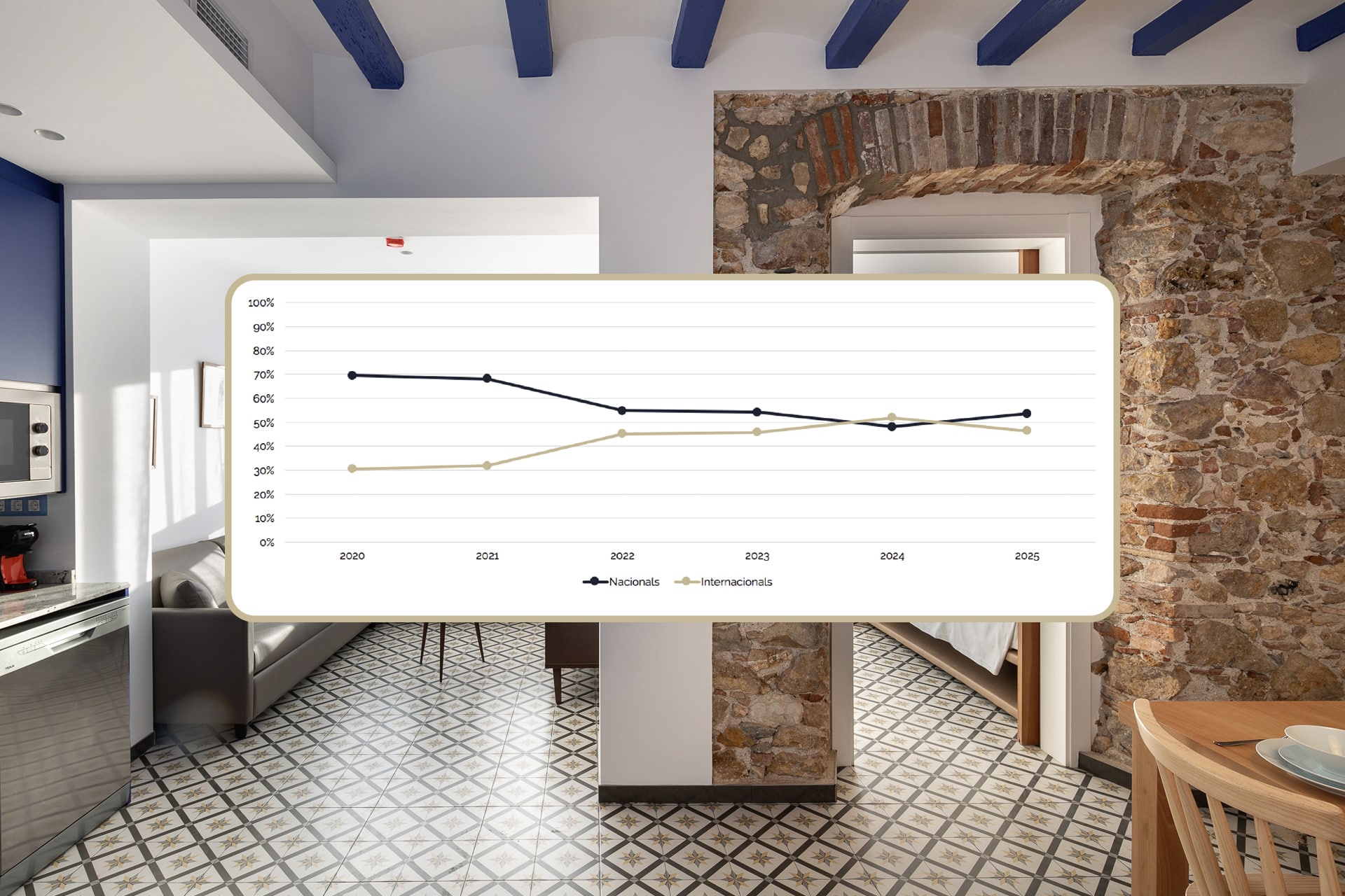 Imatge conceptual que combina un interior modern d'un apartament turístic de Tarragona amb elements gràfics superposats. Els gràfics representen l'anàlisi de dades turístiques integrals (hoteleres, creuers i mobilitat) que mostren l'evolució dels mercats receptors internacionals i nacionals entre 2020 i 2025.